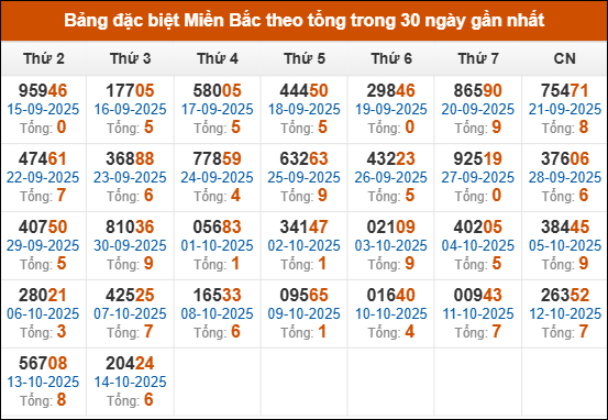 Thống kê GĐB miền Bắc theo tổng trong 30 ngày qua tính đến 15/10/2025 Thống kê GĐB miền Bắc theo tổng trong 30 ngày qua tính đến 15/10/2025