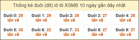 Thống kê tần suất đuôi lô tô Miền Bắc đến ngày 15/10/2025 Thống kê tần suất đuôi lô tô Miền Bắc đến ngày 15/10/2025