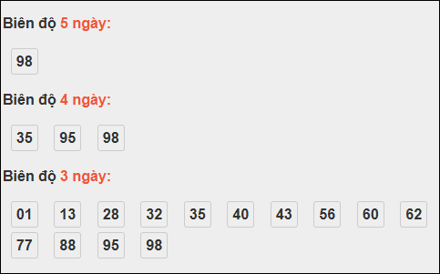 Biên độ loto dài ngày Gia Lai chạy trong 3 kỳ tính ngày 17/10/2025