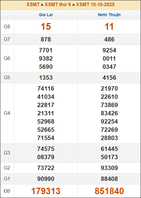 Kết quả xổ số Miền Trung 10/10/2025 thứ 6 tuần trước