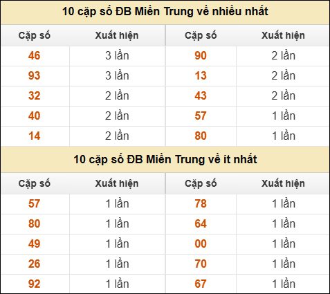 Thống kê giải đặc biệt XSMT về nhiều nhất và ít nhất ngày 17/10/2025