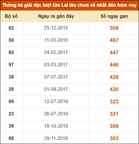 Thống kê giải đặc biệt XSGL lâu ra nhất đến ngày 17/10