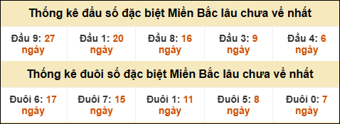 Thống kê đầu đuôi giải GĐB lâu về nhất Thống kê đầu đuôi giải GĐB lâu về nhất