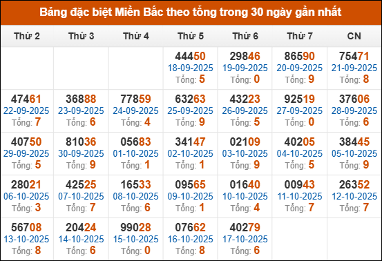 Thống kê GĐB XSMB theo tổng trong 30 ngày gần đây tính đến 18/10/2025 Thống kê GĐB XSMB theo tổng trong 30 ngày gần đây tính đến 18/10/2025