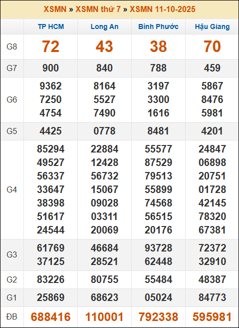 Kết quả xổ số Miền Nam 11/10/2025 thứ 7 tuần trước