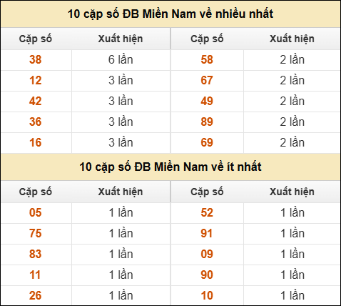 Thống kê giải đặc biệt XSMN về nhiều nhất và ít nhất ngày 18/10/2025