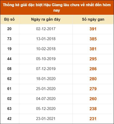 Thống kê giải đặc biệt xổ số Hậu Giang lâu về nhất