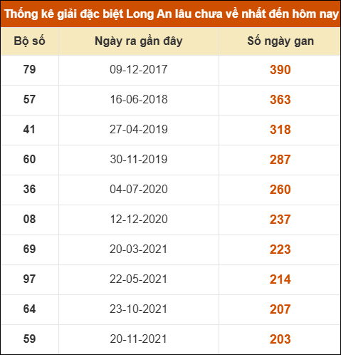 Thống kê giải đặc biệt XSLA lâu chưa về nhất