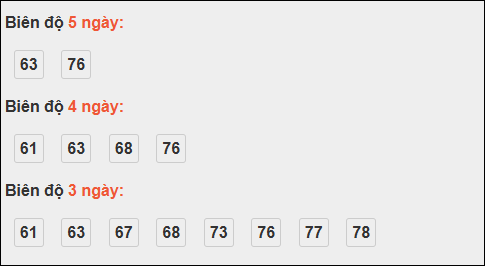 Bảng loto biên độ dài ngày TP Hồ Chí Minh chạy trong 3 kỳ tính đến 18/10/2025