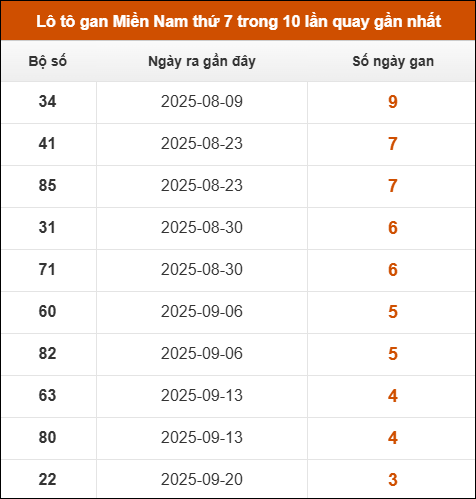 Lô tô gan XSMN thứ 7 trong 10 lần quay gần nhất