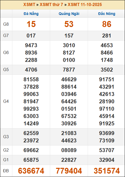 Kết quả xổ số Miền Trung 11/10/2025 thứ 7 tuần trước