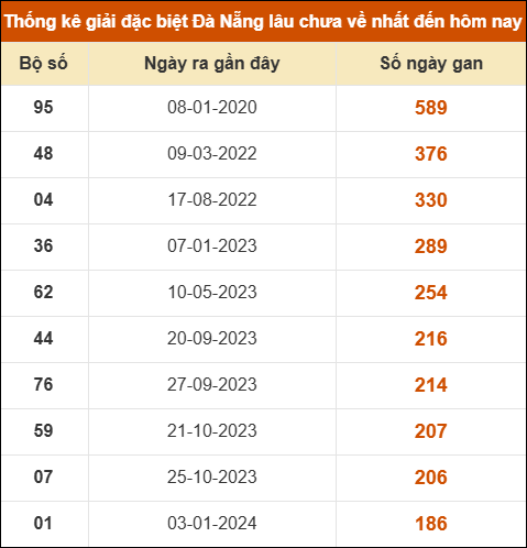 Thống kê giải đặc biệt XS Đà Nẵng lâu ra nhất 18/10