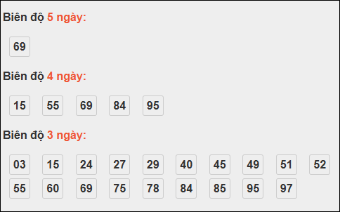 Bảng loto chạy dài ngày Đà Nẵng trong 3 kỳ tính đến 18/10/2025