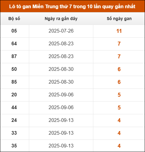 Lô tô gan Miền Trung thứ 7 trong 10 lần quay gần nhất