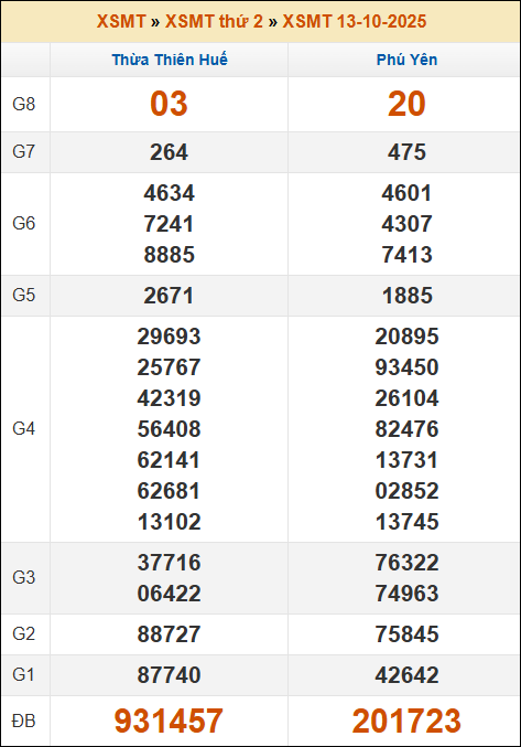 Kết quả xổ số Miền Trung 13/10/2025 thứ 2 tuần trước