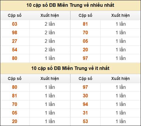 Thống kê giải đặc biệt XSMT về nhiều nhất và ít nhất ngày 20/10/2025