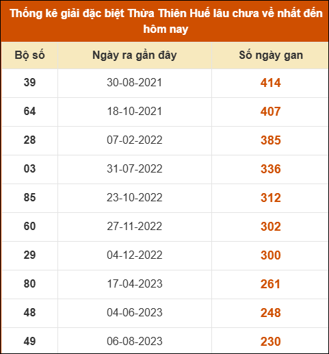 Thống kê giải đặc biệt XSHUE lâu ra nhất đến ngày 20/10/2025