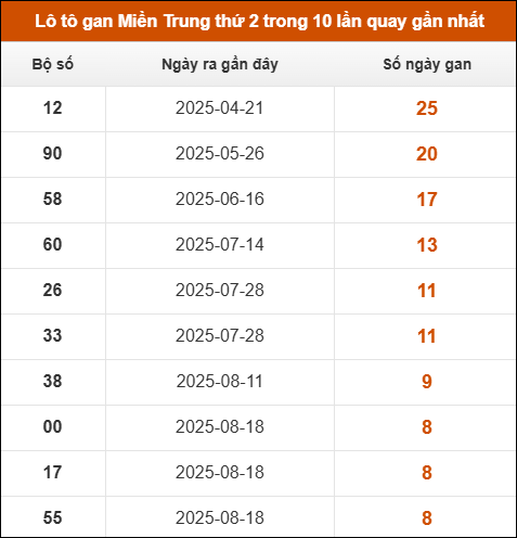 Lô tô gan Miền Trung thứ 2 trong 10 lần quay gần nhất