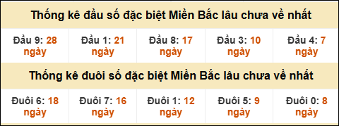 Thống kê đầu đuôi giải GĐB miền Bắc lâu về nhất Thống kê đầu đuôi giải GĐB miền Bắc lâu về nhất