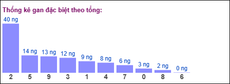 Gan đặc biệt MB theo tổng 2 số cuối Gan đặc biệt MB theo tổng 2 số cuối