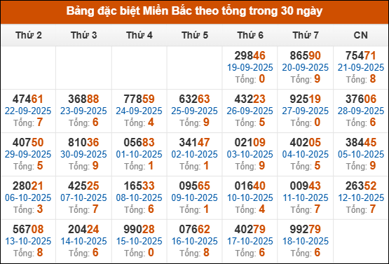 Thống kê GĐB xổ số miền Bắc theo tổng trong 30 ngày tính đến 19/10/2025 Thống kê GĐB xổ số miền Bắc theo tổng trong 30 ngày tính đến 19/10/2025