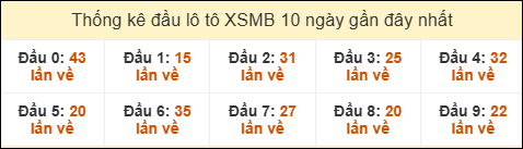 Thống kê tần suất đầu lô tô MB ngày 19/10/2025 Thống kê tần suất đầu lô tô MB ngày 19/10/2025