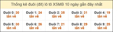 Thống kê tần suất đuôi lô tô Miền Bắc đến ngày 19/10/2025 Thống kê tần suất đuôi lô tô Miền Bắc đến ngày 19/10/2025