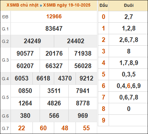 Theo dõi lại kết quả XSMB 19/10/2025 hôm qua Theo dõi lại kết quả XSMB 19/10/2025 hôm qua