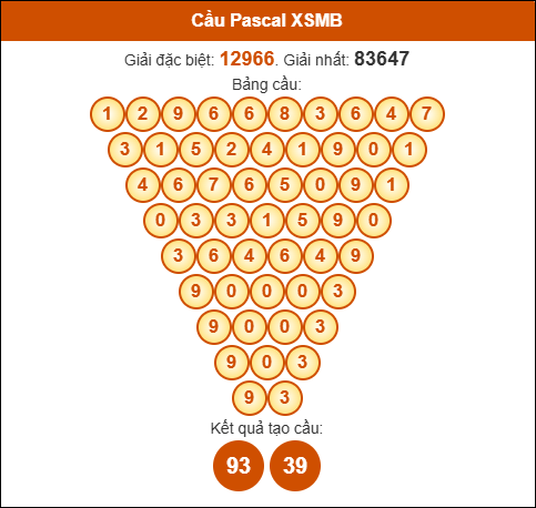 Phân tích tam giác Pascale xổ số Miền Bắc 20/10/2025 Phân tích tam giác Pascale xổ số Miền Bắc 20/10/2025