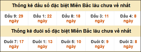 Thống kê đầu đuôi giải GĐB lâu về nhất Thống kê đầu đuôi giải GĐB lâu về nhất