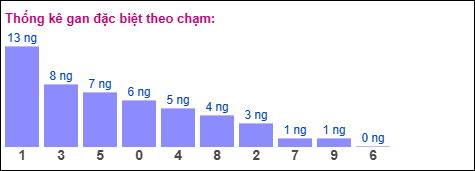Gan đặc biệt theo chạm đề Gan đặc biệt theo chạm đề