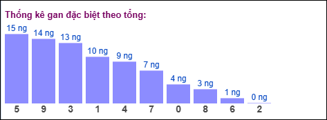 Gan đặc biệt theo tổng 2 số cuối Gan đặc biệt theo tổng 2 số cuối