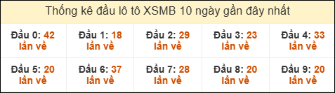 Thống kê tần suất đầu lô tô MB ngày 20/10/2025 Thống kê tần suất đầu lô tô MB ngày 20/10/2025