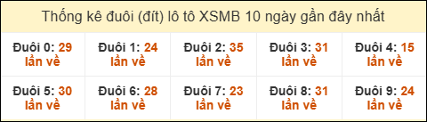 Thống kê tần suất đuôi lô tô Miền Bắc đến ngày 20/10/2025 Thống kê tần suất đuôi lô tô Miền Bắc đến ngày 20/10/2025
