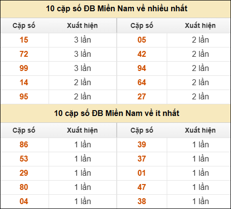 Thống kê giải đặc biệt XSMN về nhiều nhất và ít nhất ngày 20/10/2025