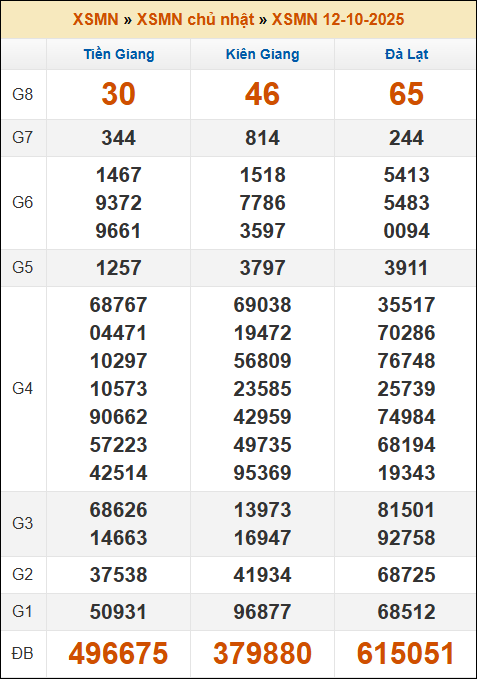 Kết quả xổ số Miền Nam 12/10/2025 chủ nhật tuần trước Kết quả xổ số Miền Nam 12/10/2025 chủ nhật tuần trước