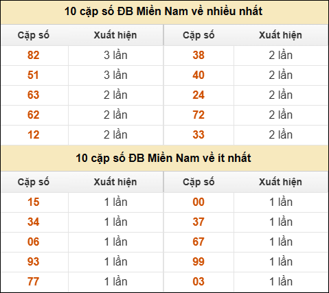 Thống kê giải đặc biệt XSMN về nhiều nhất và ít nhất ngày 19/10/2025 Thống kê giải đặc biệt XSMN về nhiều nhất và ít nhất ngày 19/10/2025