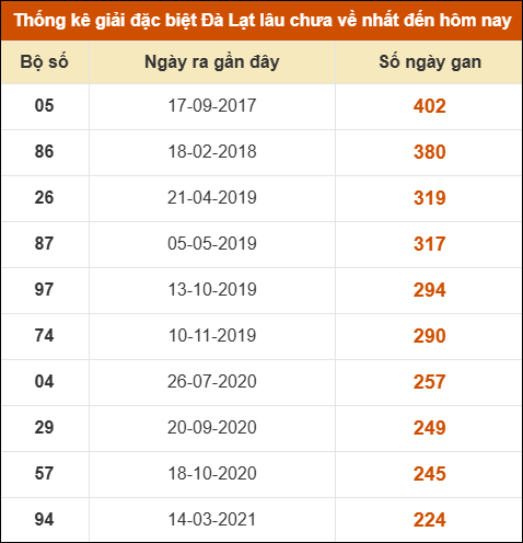 Thống kê giải đặc biệt xổ số Đà Lạt lâu về nhất Thống kê giải đặc biệt xổ số Đà Lạt lâu về nhất