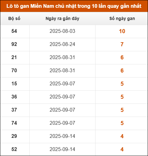 Lô tô gan XSMN chủ nhật trong 10 lần quay gần nhất Lô tô gan XSMN chủ nhật trong 10 lần quay gần nhất