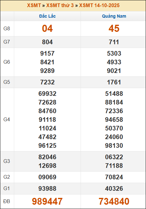 Kết quả xổ số Miền Trung 14/10/2025 thứ 3 tuần trước