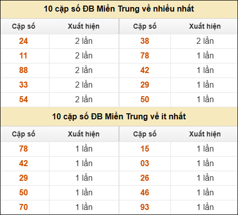 Thống kê giải đặc biệt XSMT về nhiều nhất và ít nhất ngày 21/10/2025