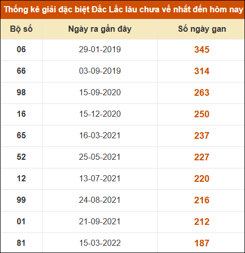 Thống kê giải đặc biệt XSDLK lâu về nhất đến ngày 21/10