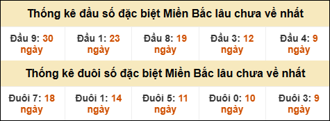 Thống kê đầu đuôi giải GĐB lâu về nhất