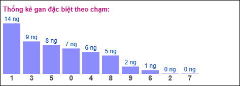 Gan đặc biệt theo chạm đặc biệt 21/10/2025