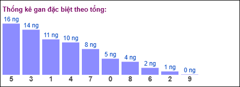 Gan đặc biệt theo tổng 2 số cuối đến ngày 21/10/2025