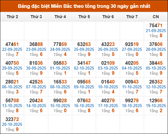 Thống kê GĐB miền Bắc theo tổng trong 30 ngày tính đến 21/10/2025