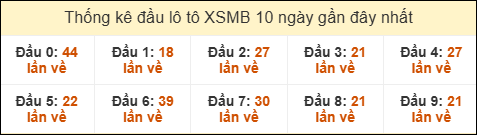 Thống kê tần suất đầu lô tô Miền Bắc ngày 21/10/2025