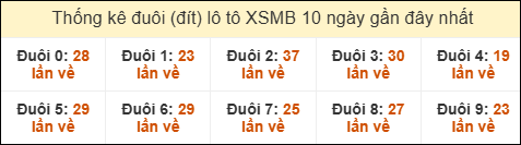 Thống kê tần suất đuôi loto MB đến ngày 21/10/2025