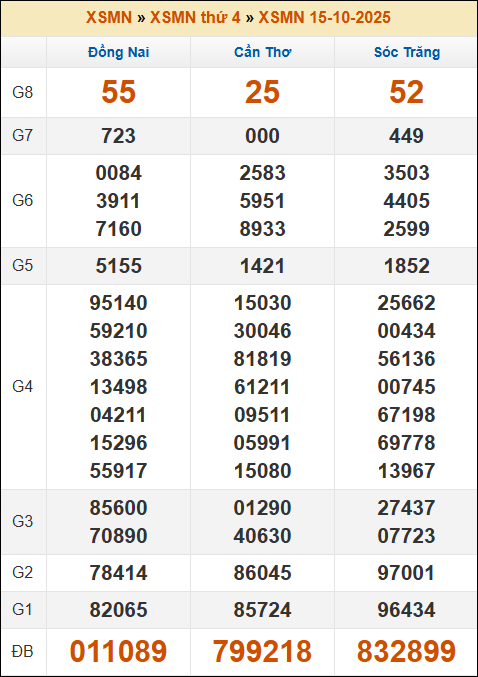 Kết quả xổ số Miền Nam ngày 15/10/2025 thứ 4 tuần trước Kết quả xổ số Miền Nam ngày 15/10/2025 thứ 4 tuần trước