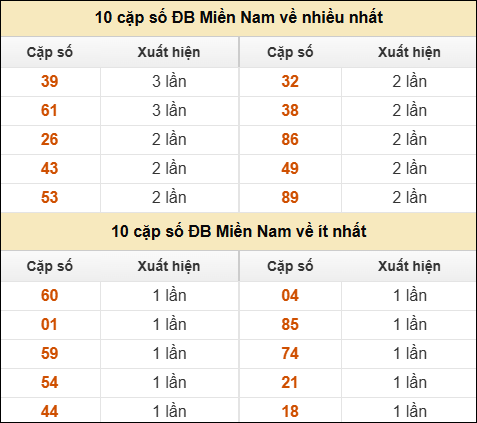 Thống kê giải đặc biệt XSMN về nhiều nhất/ ít nhất ngày 22/10/2025 Thống kê giải đặc biệt XSMN về nhiều nhất/ ít nhất ngày 22/10/2025